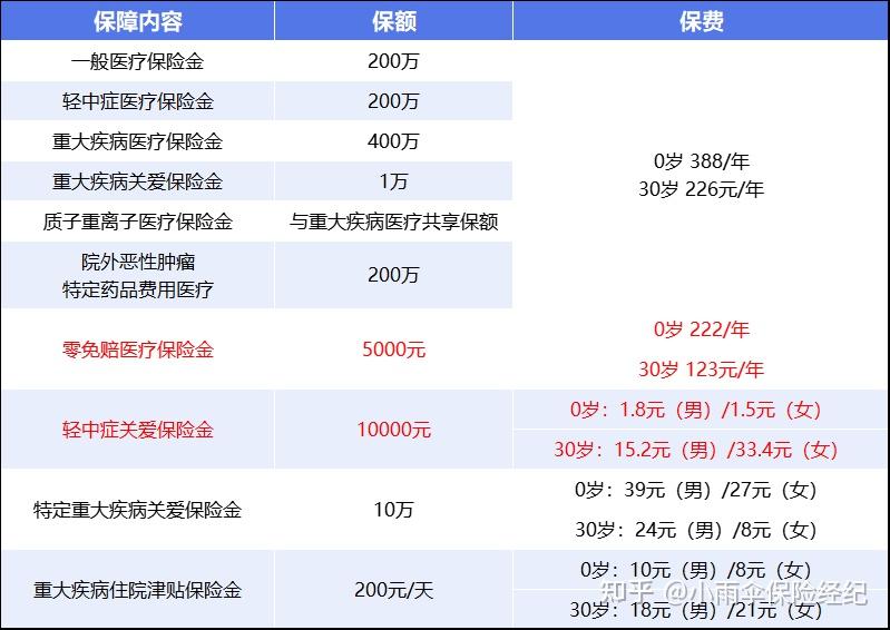 邵阳200到500的小额医保提取(200到500的小额医保提取江西)