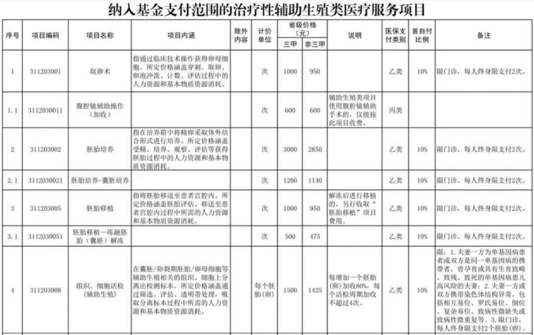 邵阳辅助生殖纳入医保(辅助生殖纳入医保惠及百万人)